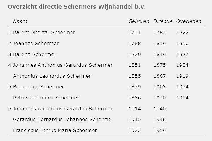 Overzicht directies Schermer